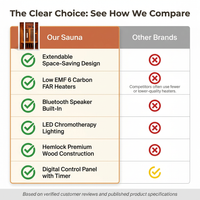 2 Person Extendable FAR Infrared Sauna for Home, Hemlock Wood Low EMF 6 Carbon Heaters Indoor Saunas with LED Lights, Bluetooth Speaker, Digital Control Panel, and Seating Bench — Comparison