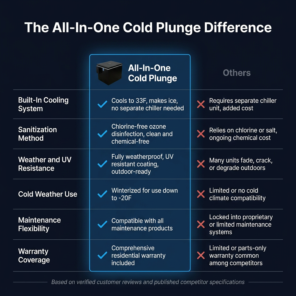 Cold Plunge Tub Designed for Daily Recovery, Built-In Cooling, Ozone Sanitization, Weatherproof Design — Comparison