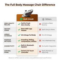 Full Body Massage Chair with Zero Gravity, Heated Back & Legs, 20 Airbags, Bluetooth, Shiatsu Recliner for Home — Comparison