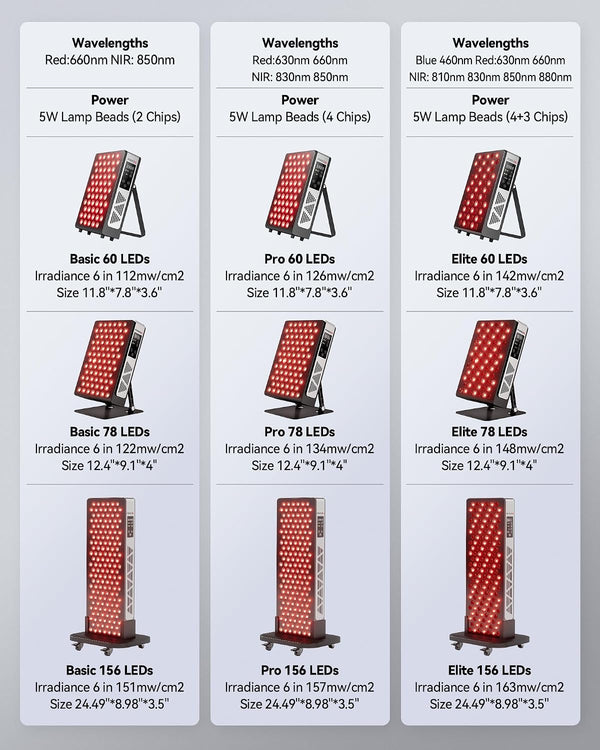 Red Light Therapy Panel for Full Body Face, Dual Chip 660Nm 850Nm